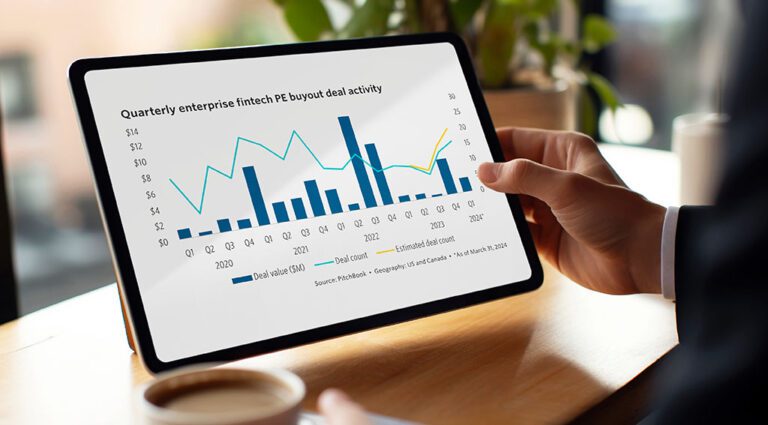 Mid-market fintech and payments PE buyout activity surges in Q1 2024 according to PitchBook
