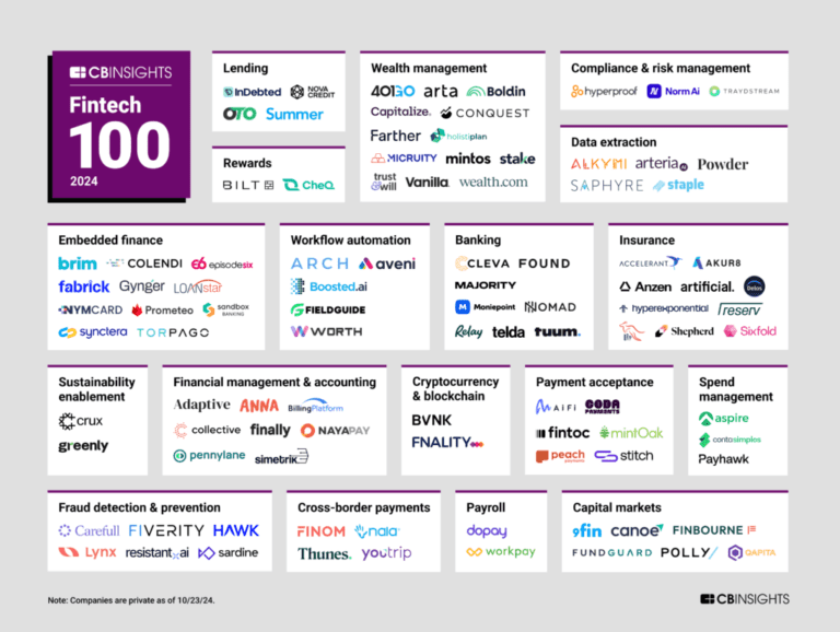 7 African startups feature on the CB Insights 2024 list of the 100 most promising startups in the world – BitKE Cb Insights Fintech 100 For 2024 Bitke.png