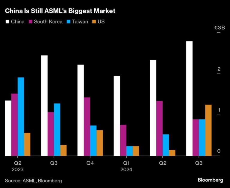 ASML maintains bullish outlook for 2030 on AI-driven demand 2dd37fb851e0d6dd28252f9744a04086.jpeg