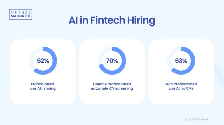 “70% of finance professionals use automation for CV screening” Ai20in20fintech20hiring202024 Id 05cf94be C55b 401d Bd6d 44838946e0a5 Size900.jpg