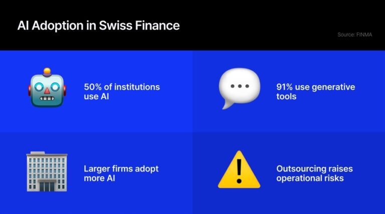 Survey by Finma reveals that half of Swiss financial firms are utilizing AI, based on responses from 400 institutions. Ai20adoption id d6bb2fa8 3065 4560 8ad4 4dcc373ca67e size900.jpg