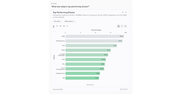 Tako Powers Enhances Future Financial Analytics with High-Quality Market Data from QUODD Tako platform powered by QUODDs exchange level market data.jpg