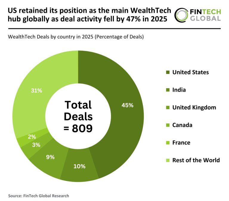 US Maintains Its Status as the Leading Global WealthTech Hub Despite 47% Decline in Deal Activity in 2025 WealthTech deal activity 2025 global percentage of deals by country