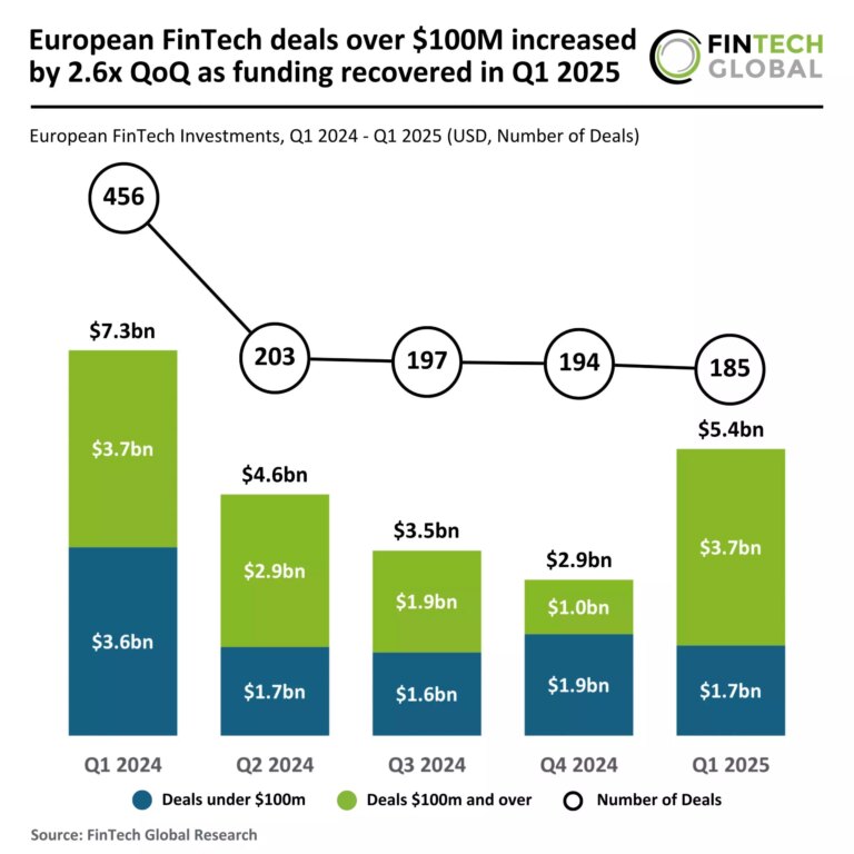 European FinTech Transactions Exceeding $100 Million Rise by 2.6 Times Quarter-over-Quarter as Funding Rebounds in Q1 2025 2025 Q1 Europe FinTech Funding 300425 v1 scaled.jpg