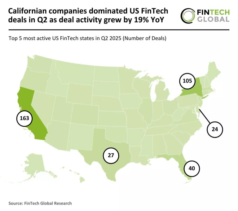Californian Companies Led US FinTech Transactions in Q2 with a 19% Year-over-Year Increase in Activity 2025 Q2 US FinTech Number of Deals 080825 v1 scaled.jpg