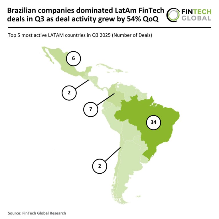 Brazilian Companies Led LatAm FinTech Transactions in Q3 with a 54% Quarter-over-Quarter Increase in Deal Activity 2025 Q3 LatAm FinTech Number of Deals 141125 v1 scaled.jpg