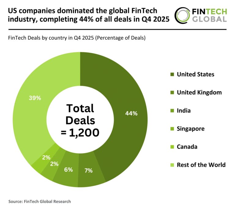 US Companies Lead Global FinTech Sector with 44% of All Deals in Q4 2025 2025 Q4 Global FinTech Percentage of Deals 260226 v1 scaled.jpg