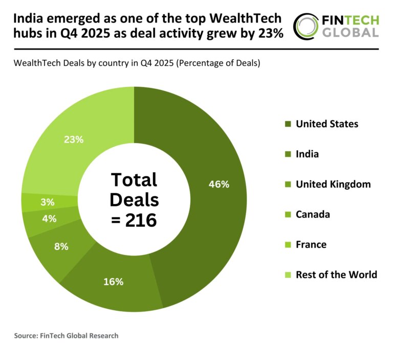 India Ranks Among Top WealthTech Hubs in Q4 2025 with 23% Growth in Deal Activity 2025 Q4 Global WealthTech Percentage of Deals 110326 v1 FG scaled.jpg
