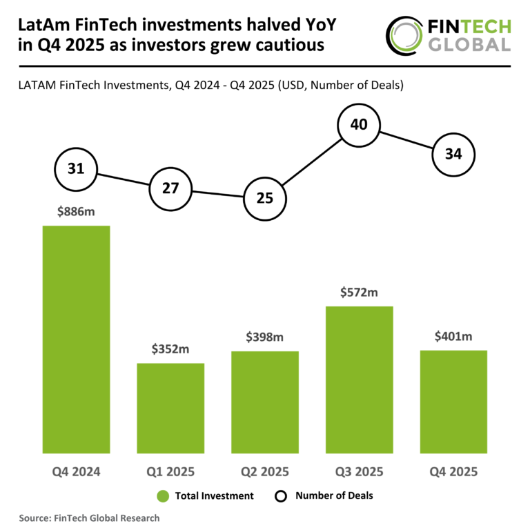 Latin American FinTech Investments Declined by 50% Year-Over-Year in Q4 2025 Amid Increased Investor Caution 2025 Q4 LatAm FinTech Funding 110226 v1.png