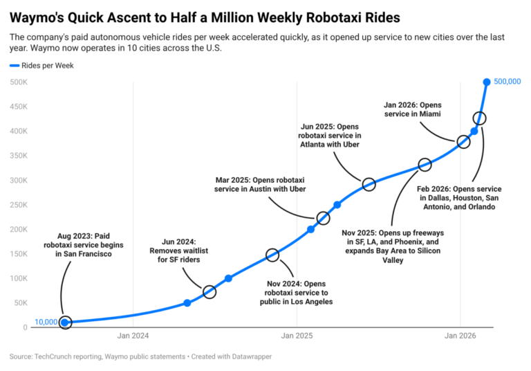 Waymo ridership surge chart showing tenfold trip growth from 2024 to 2026