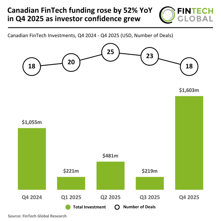 Canadian FinTech Funding Increased by 52% Year-Over-Year in Q4 2025 Driven by Rising Investor Confidence 2025 Q4 Canada FinTech Funding 020426 v1.png