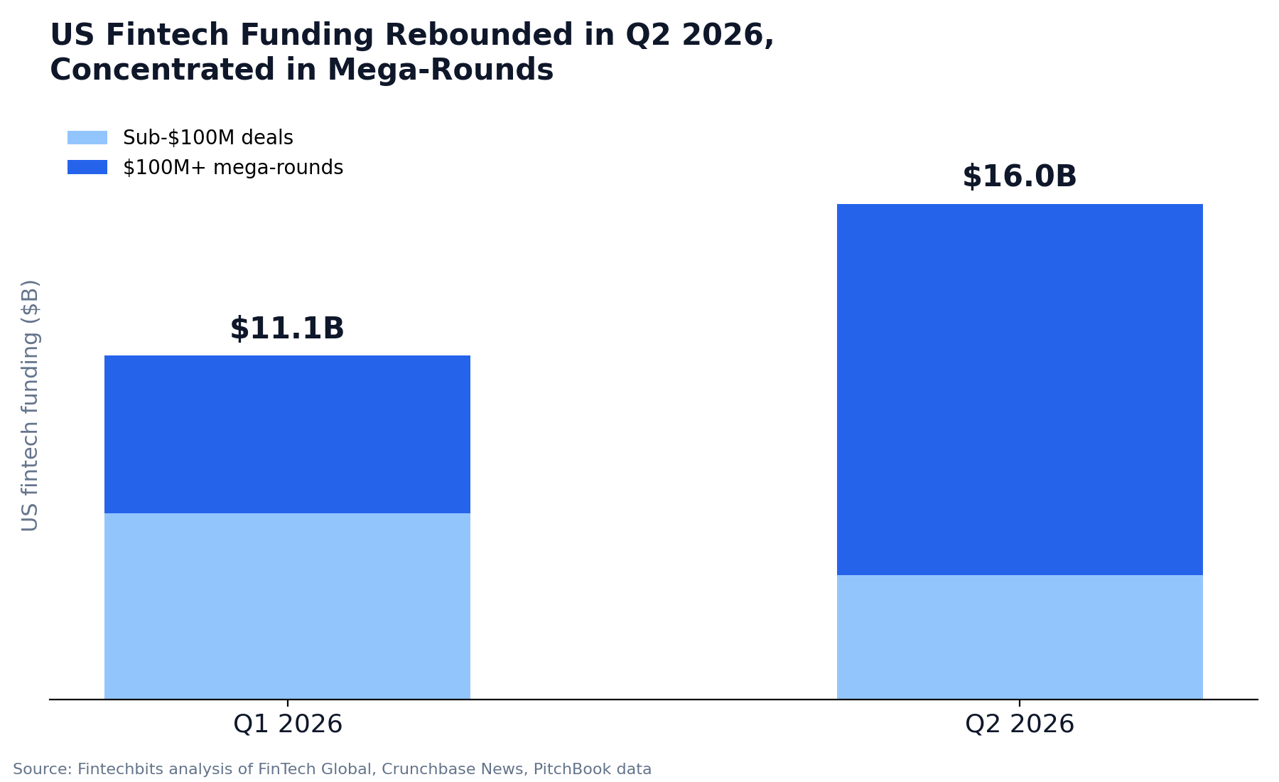 Bar chart showing US fintech funding rose from $11.1B in Q1 2026 to $16B in Q2 2026, with mega-rounds driving the increase