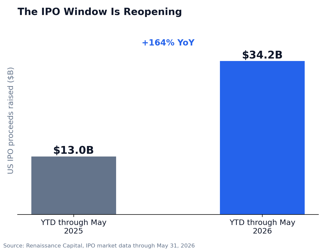 Bar chart showing US IPO proceeds raised year-to-date through May climbed from $13 billion in 2025 to $34.2 billion in 2026, a 164% increase