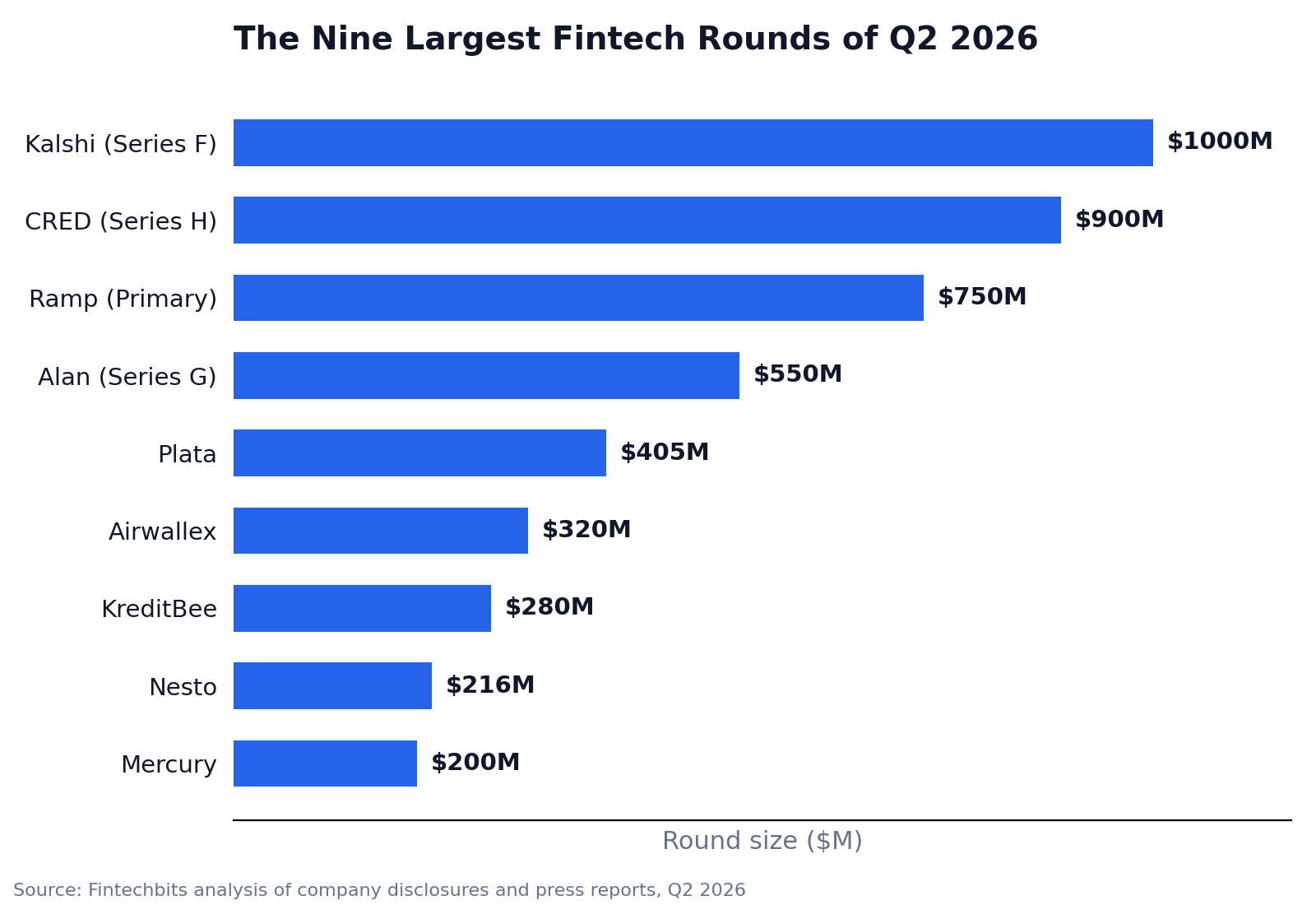 Horizontal bar chart ranking the nine largest fintech funding rounds of Q2 2026, led by Kalshi at $1 billion