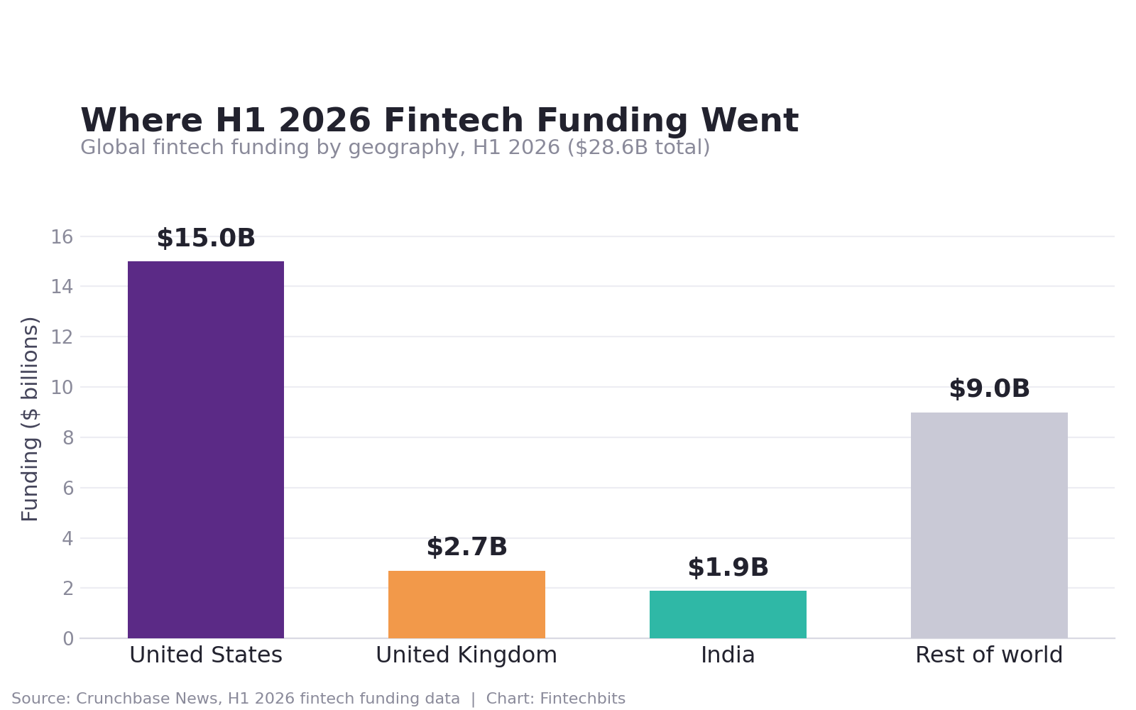 Bar chart of H1 2026 fintech funding by country: United States \$15B, United Kingdom \$2.7B, India \$1.9B, rest of world \$9B