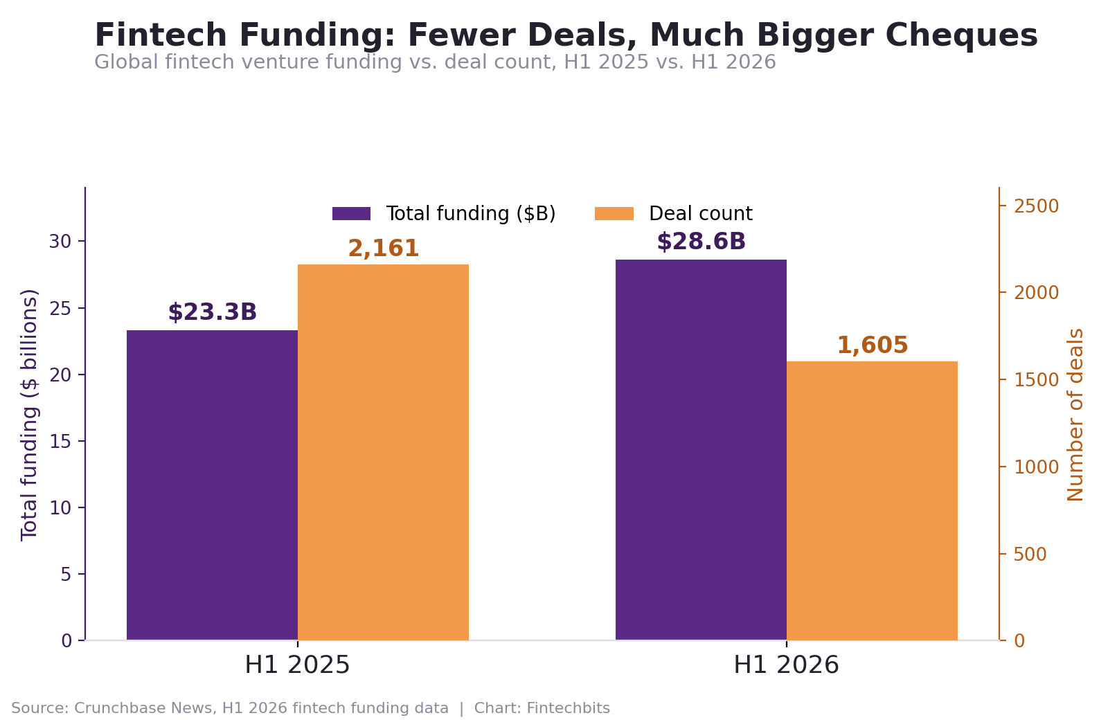 Bar chart comparing H1 2025 and H1 2026 fintech funding, showing total funding rising to \$28.6B while deal count fell to 1,605