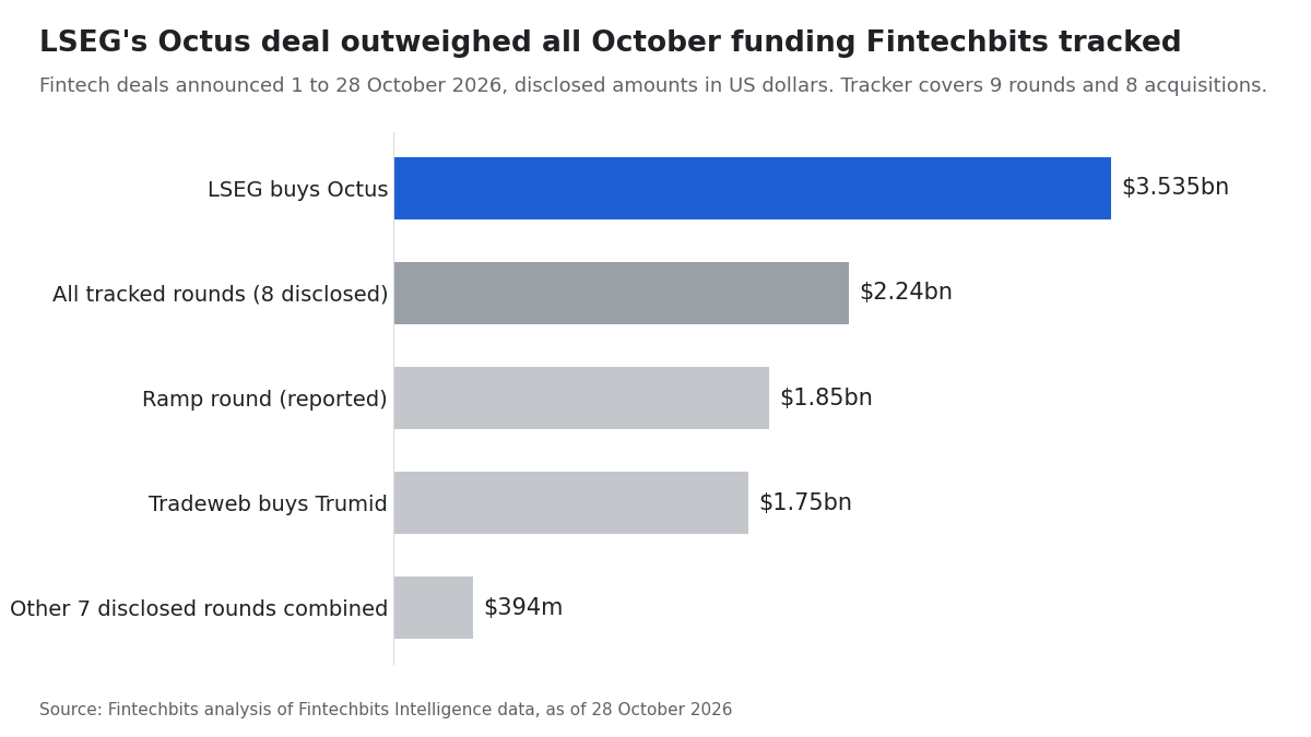 Bar chart of October 2026 fintech deals: LSEG's $3.535 billion Octus deal exceeds the $2.24 billion disclosed across all tracked funding rounds