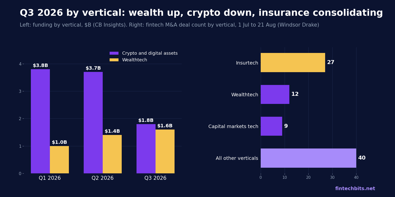 Two-panel chart of Q3 2026 fintech activity by vertical: crypto funding fell from $3.8B in Q1 to $1.8B in Q3 while wealthtech rose from $1.0B to $1.6B, and insurtech led M&A with 27 deals versus 12 in wealthtech and 9 in capital markets tech