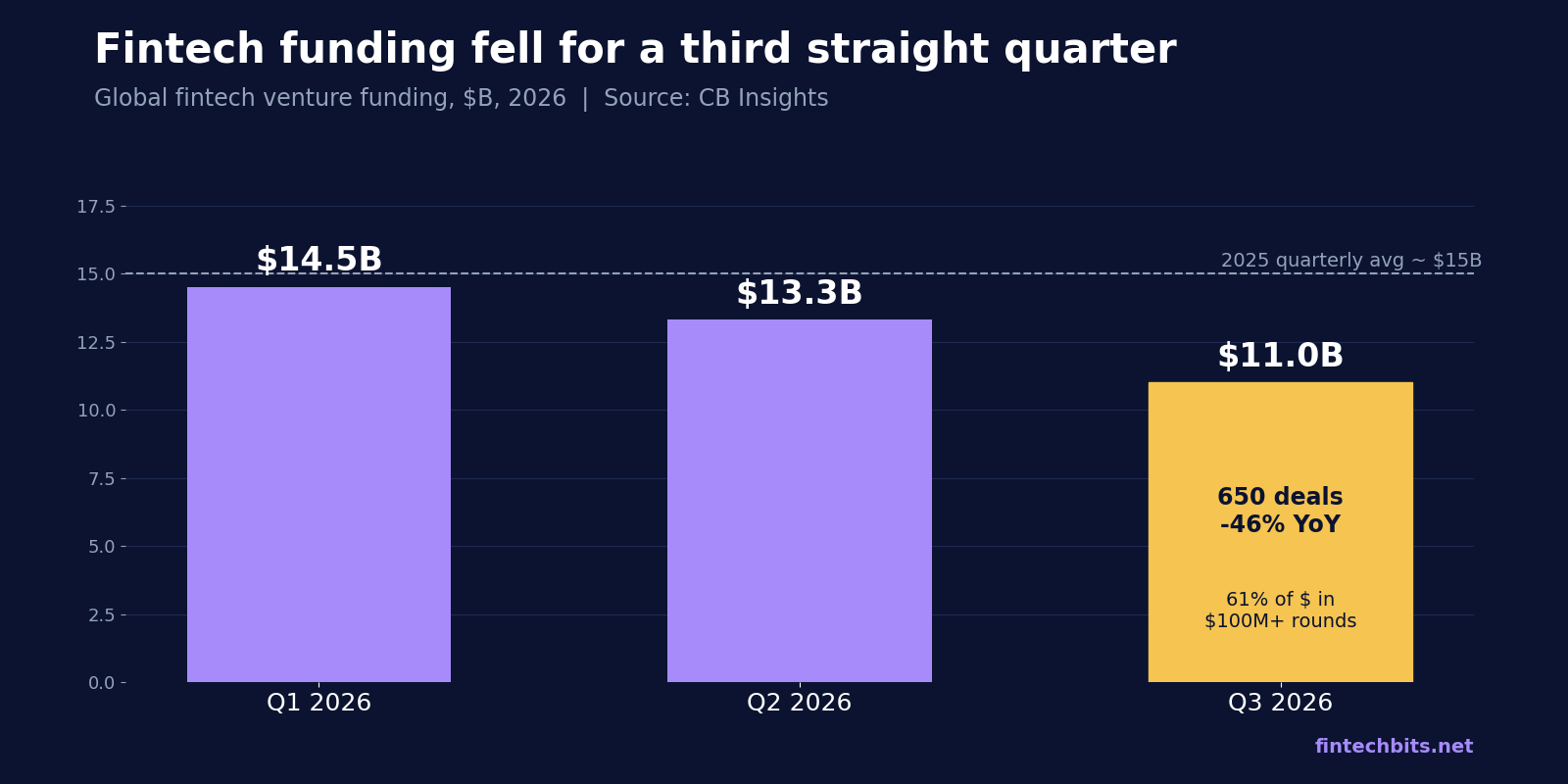 Bar chart of global fintech venture funding by quarter in 2026: $14.5B in Q1, $13.3B in Q2 and $11.0B in Q3, against a 2025 quarterly average of about $15B