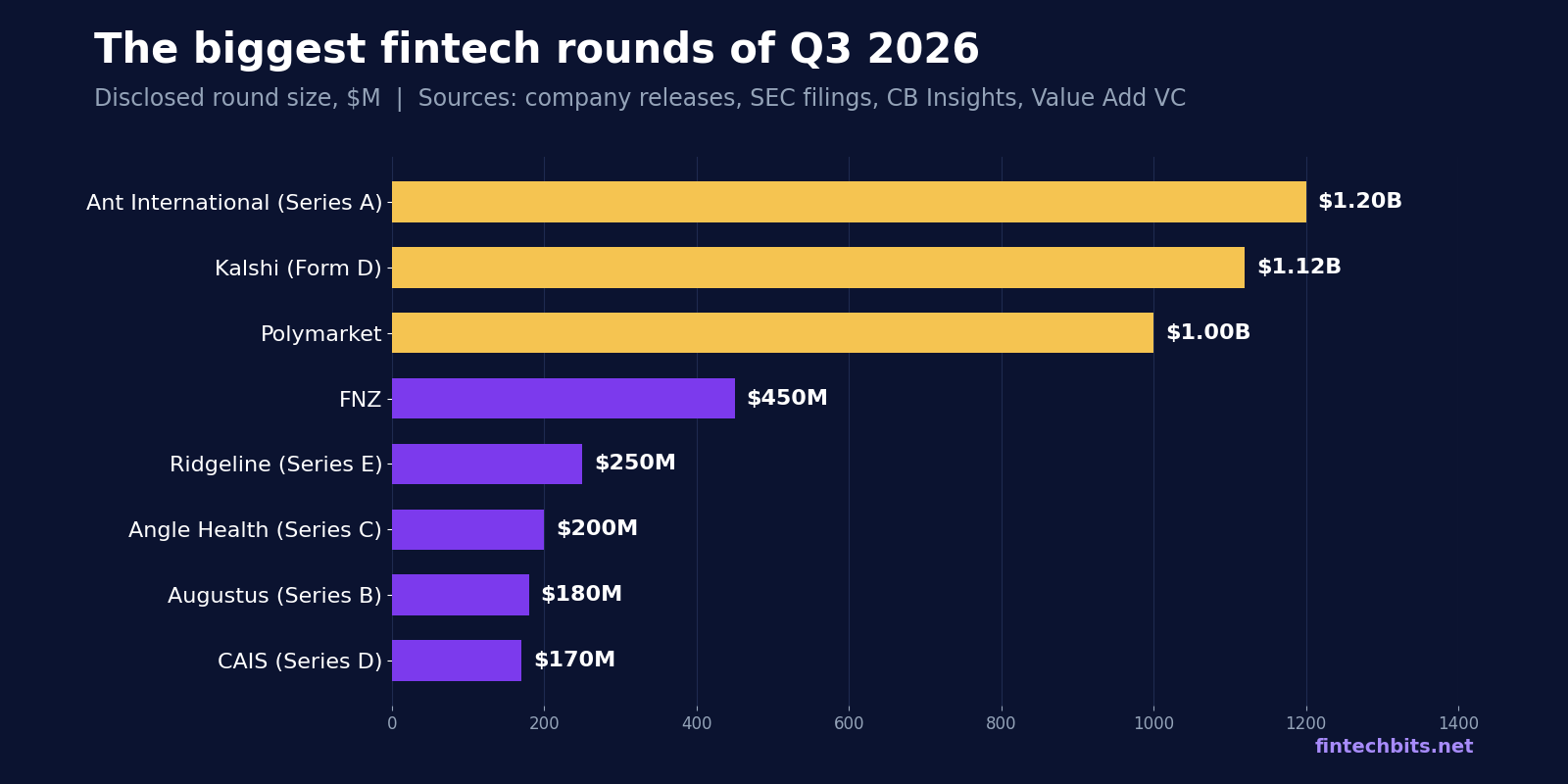 Ranked horizontal bar chart of the largest fintech funding rounds in Q3 2026, led by Ant International at $1.2B, Kalshi at $1.12B and Polymarket at $1B