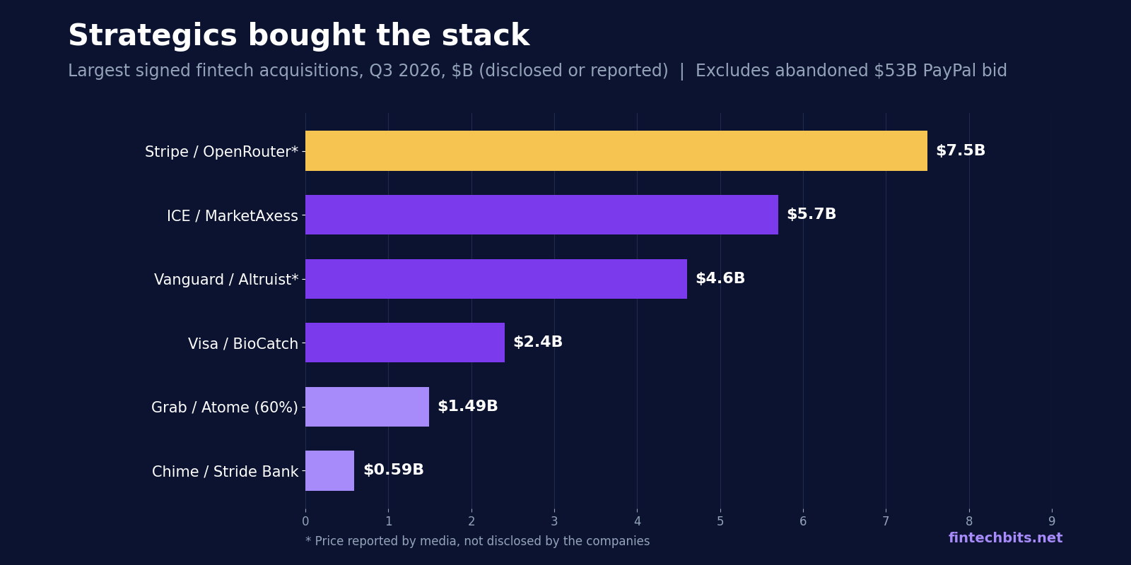 Horizontal bar chart of the largest signed fintech acquisitions in Q3 2026, led by Stripe and OpenRouter at a reported $7.5B, ICE and MarketAxess at $5.7B and Vanguard and Altruist at a reported $4.6B