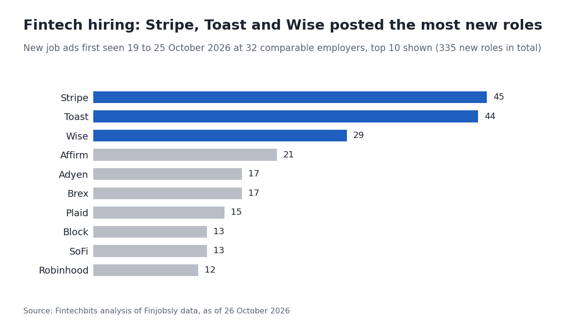 Bar chart of fintech hiring: new roles by employer, 19 to 25 October 2026, led by Stripe, Toast and Wise